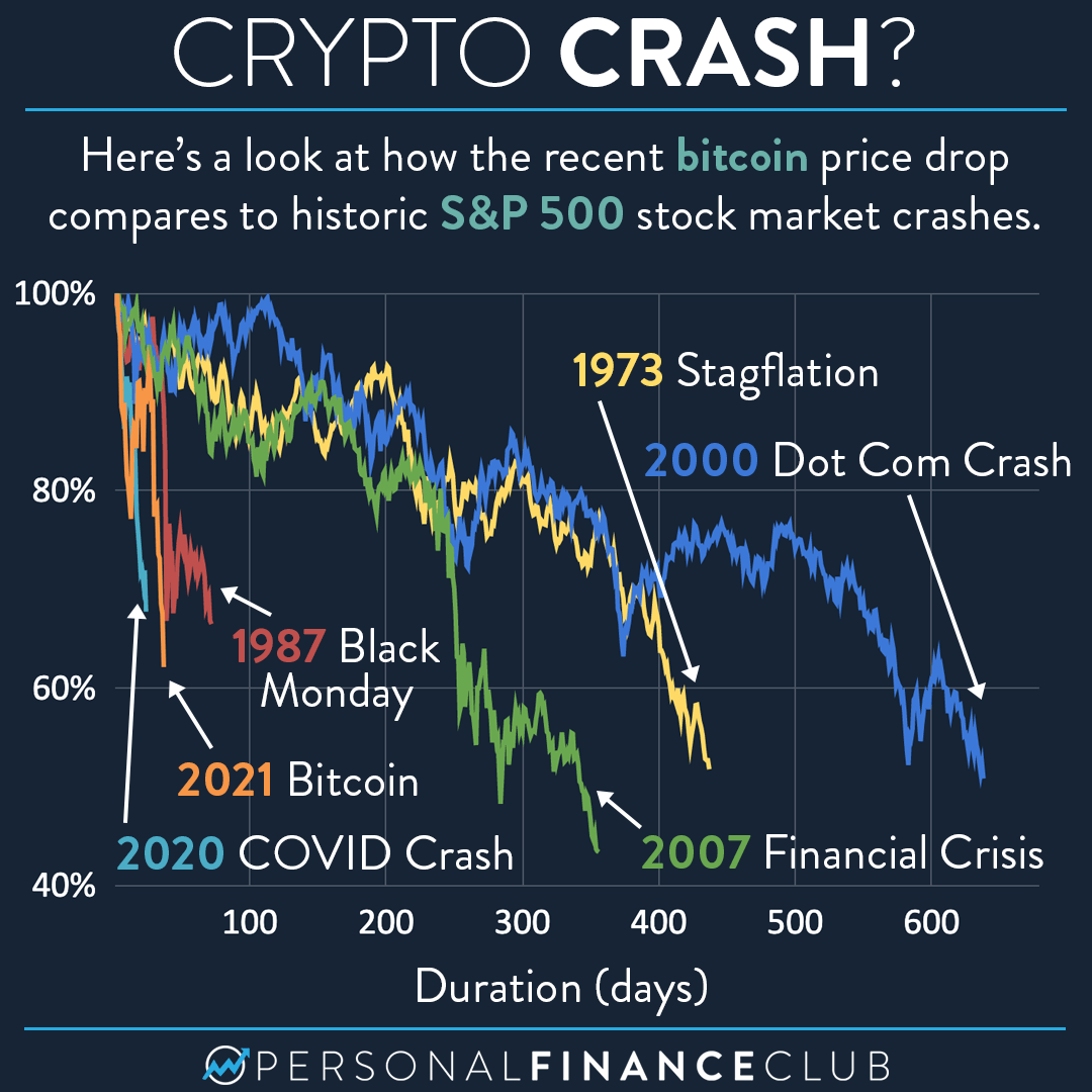 Crypto market crash: Why Ethereum and Bitcoin see a dip in valuation