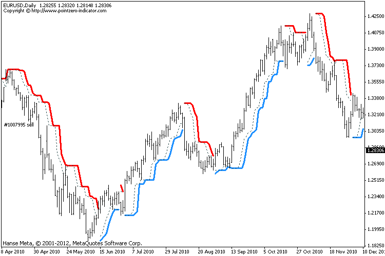 Turtle trading rules: Does it still work today?