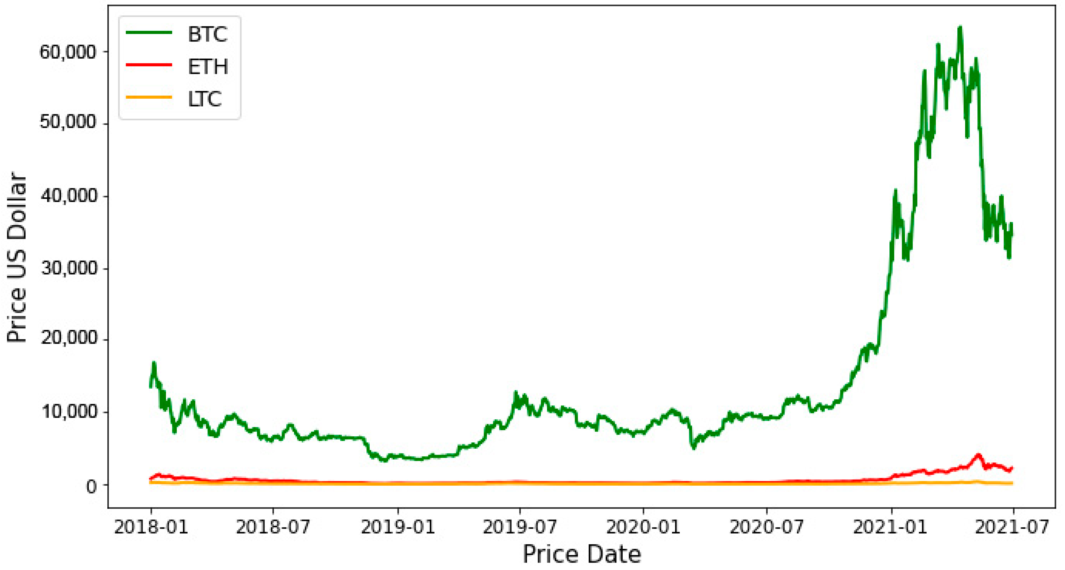 Bitcoin's Price History