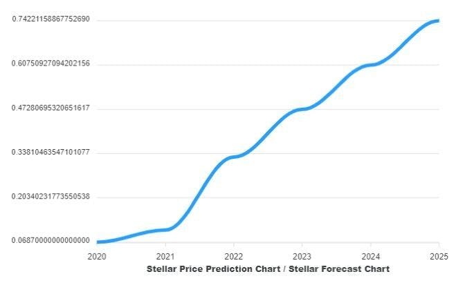 Stellar Lumens Price Prediction Forecast