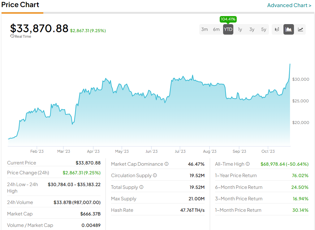 Bitcoin hits record high. Here's what's driving up the price. - CBS News