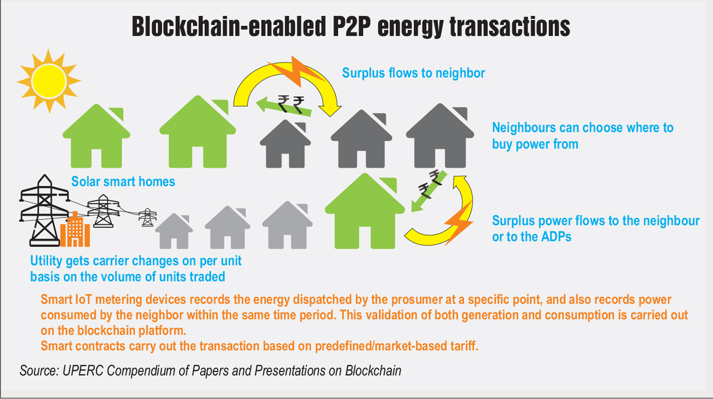 Blockchain-Based Transaction Platform for Peer-to-Peer Energy Trading | SpringerLink