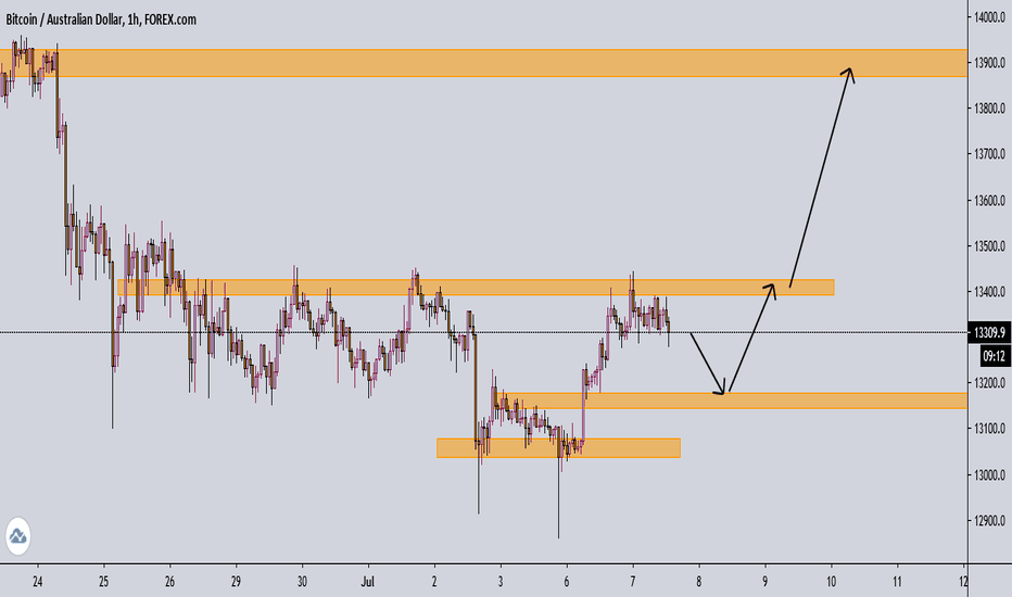 Bitcoin / Australian Dollar Trade Ideas — KRAKEN:BTCAUD — TradingView