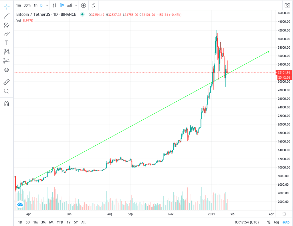 Trade BTC to USDT | BTC to USDT chart | coinlog.fun