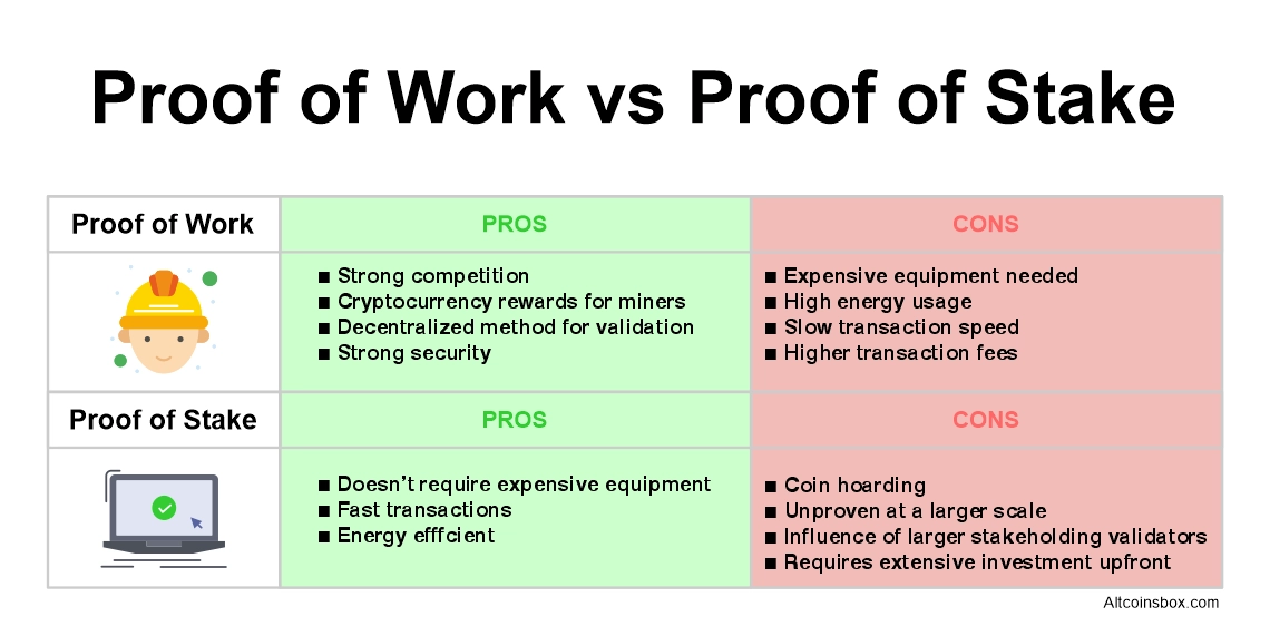 Proof-of-Work (PoW) vs Proof-of-Stake (PoS)