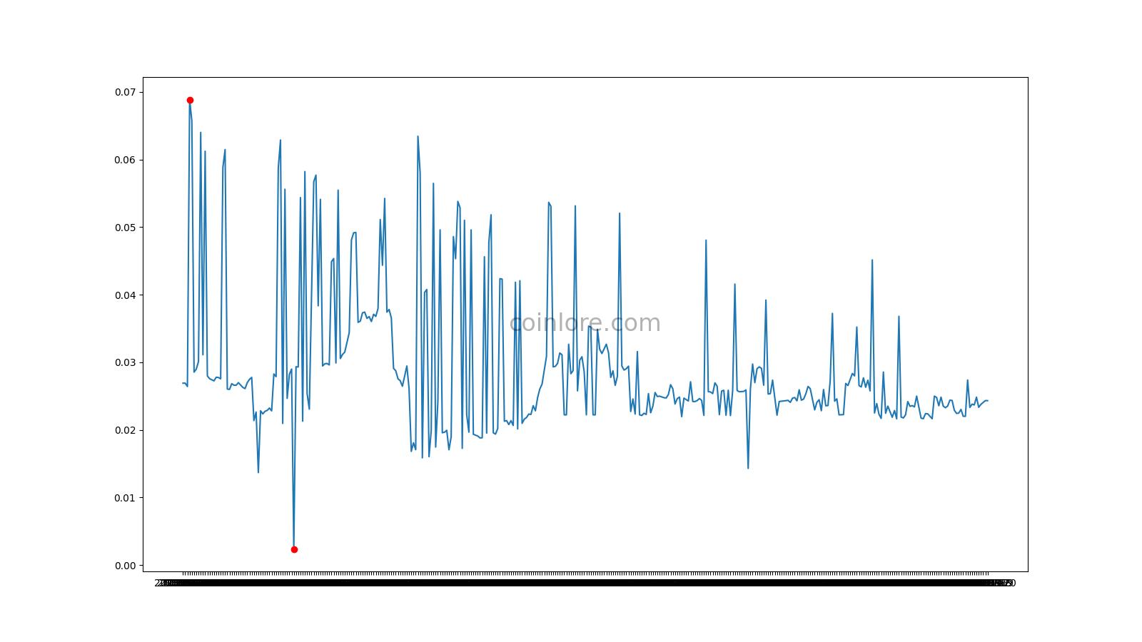 Genesis Vision (GVT) live coin price, charts, markets & liquidity