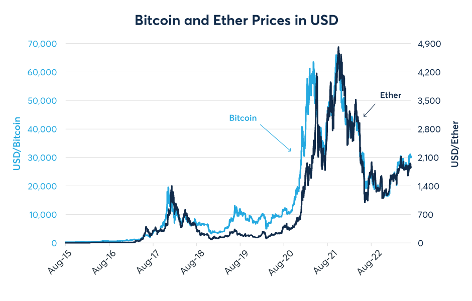 ETHUSD — Ethereum Price Chart — TradingView