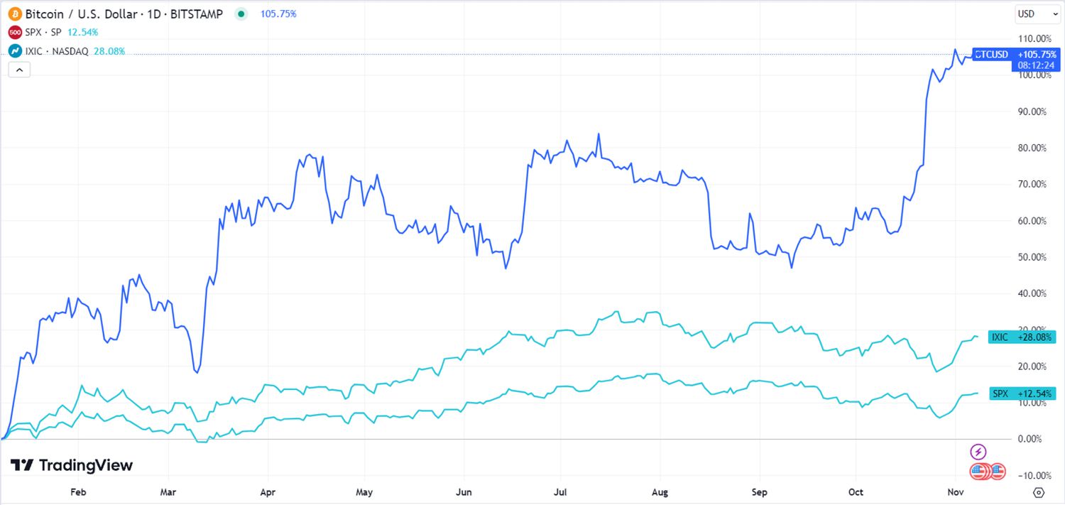 Crypto News: Why Is Bitcoin's Price Rising?