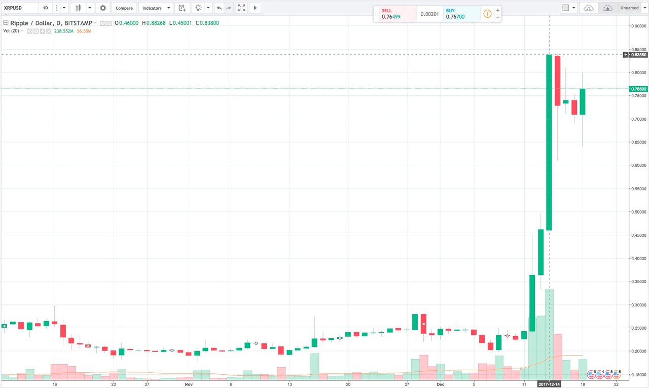 Ripple (XRP) Price Prediction Analysis - Can it Reach $ in Future?