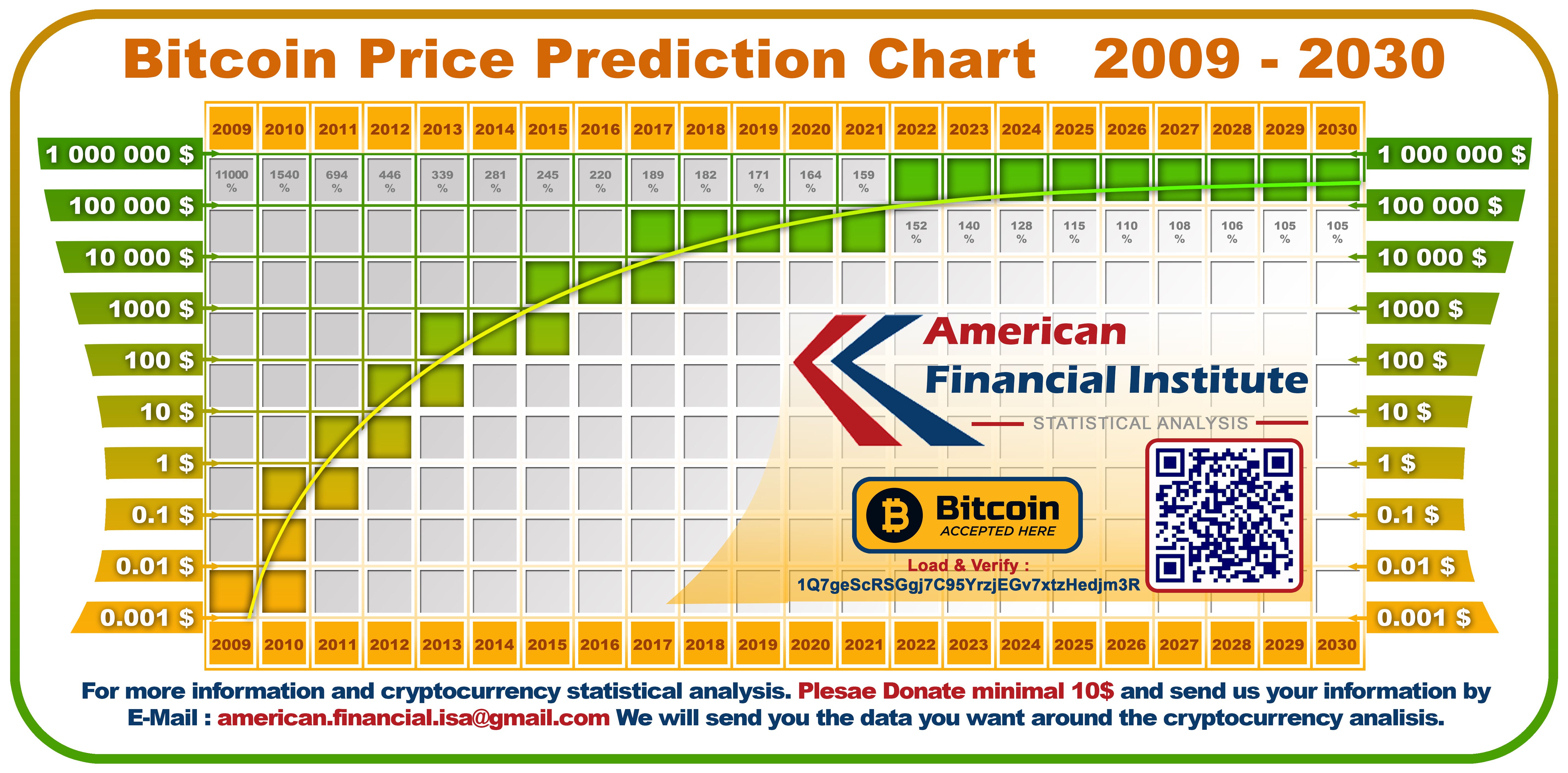 Predicting Bitcoin Prices Using Machine Learning - PMC