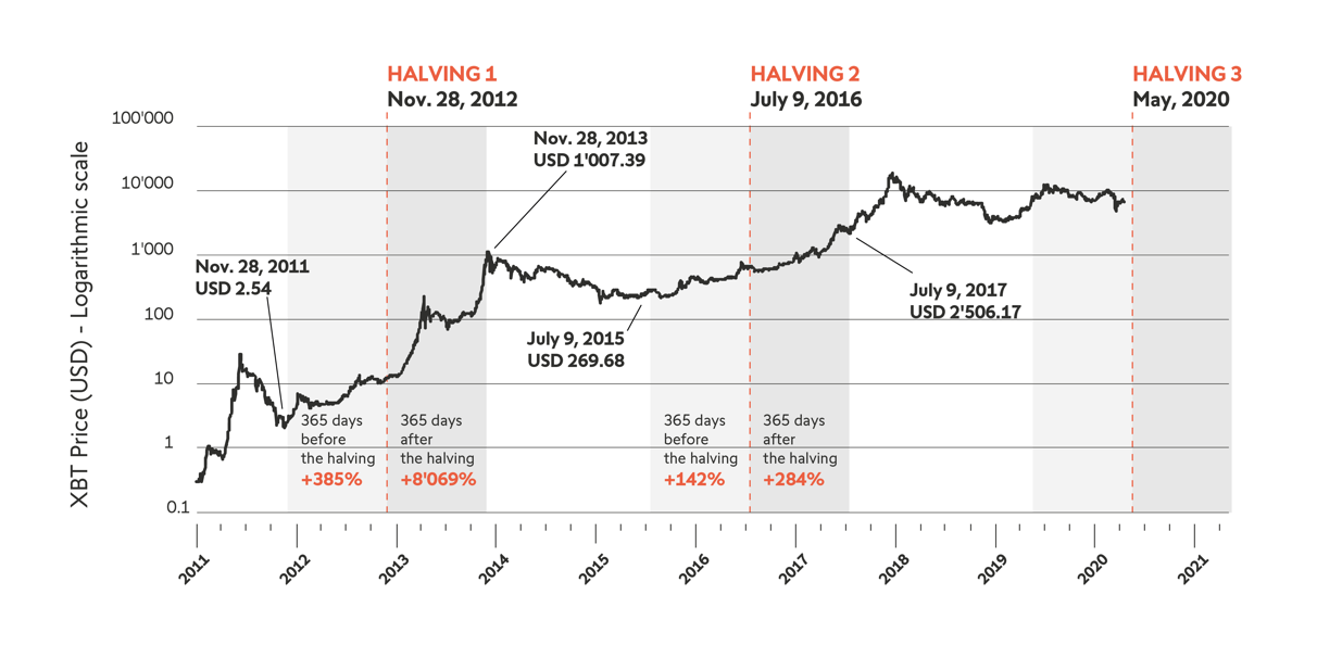 Bitcoin halving countdown | NiceHash