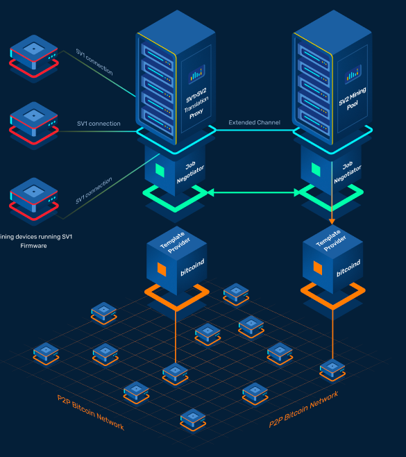 Stratum V2 | The next generation protocol for pooled mining