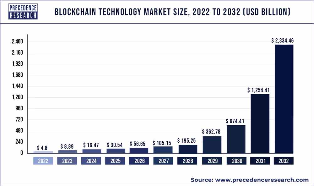 Blockchain Messaging Apps Market- Size, Share & Forecast 