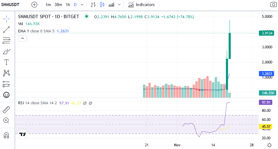 SONM Price (SNM), Market Cap, Price Today & Chart History - Blockworks