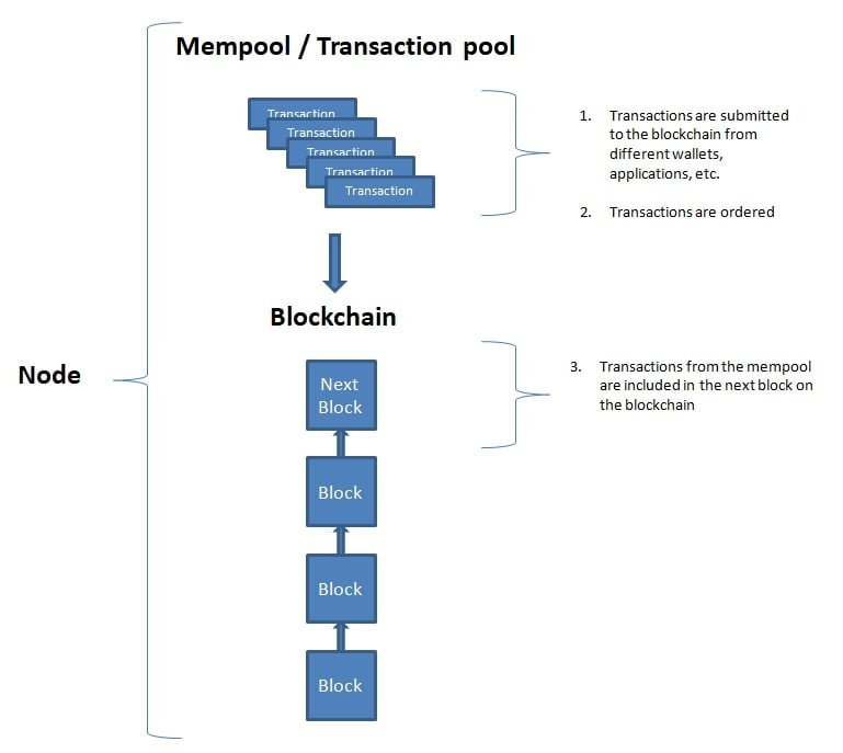 What Is a Mempool? | Ledger