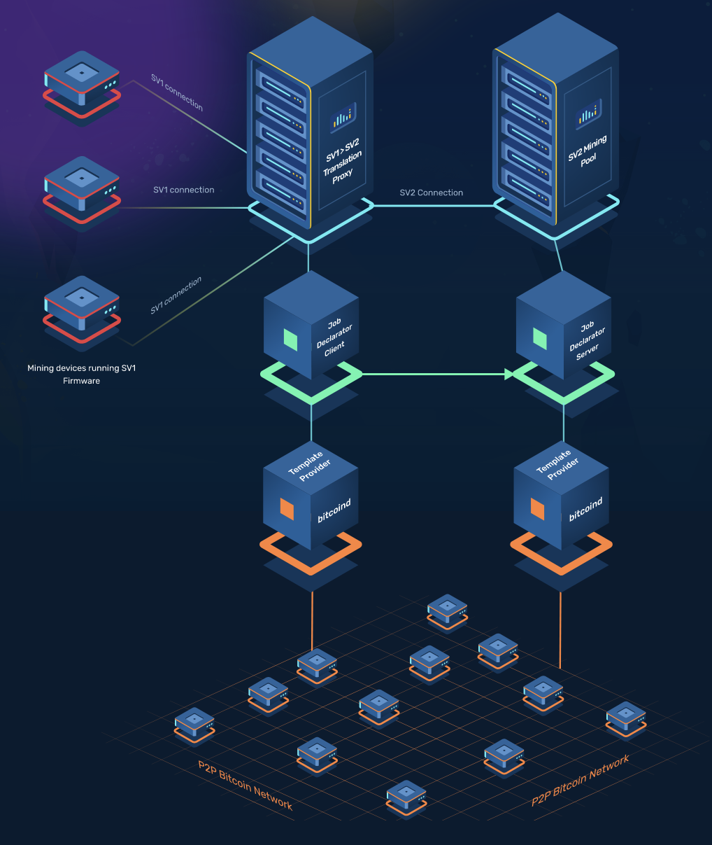 Stratum mining protocol - Bitcoin Wiki