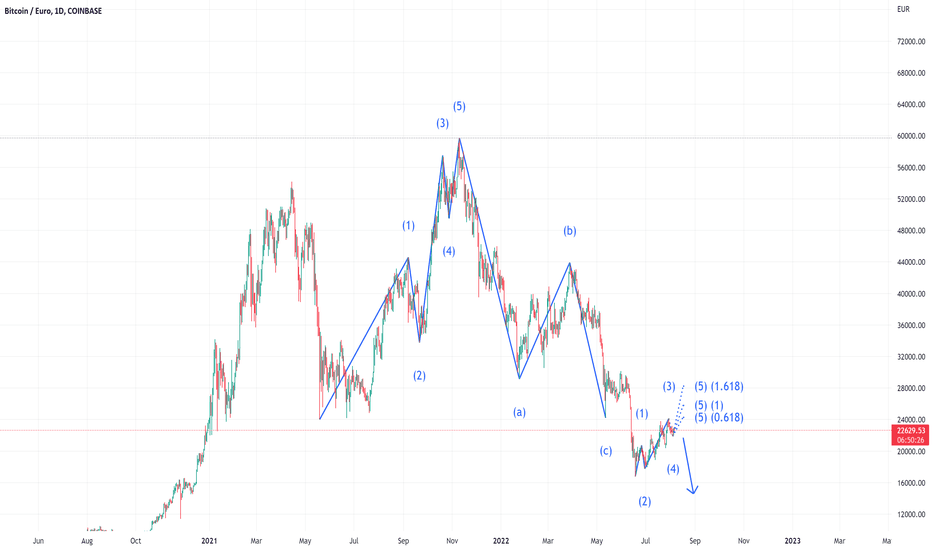 EUR BTC | Chart | Euro - Bitcoin