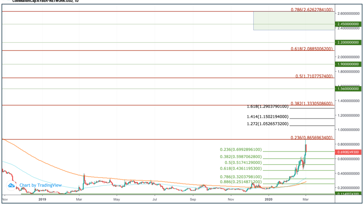 Kyber Network Crystal Legacy (KNCL) Price Prediction , – | CoinCodex