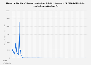 How Do You Mine Litecoin (LTC)?