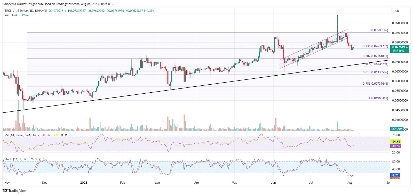 TRX/BTC Spot Trading | OKX