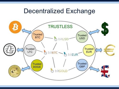 Decentralized Crypto Exchange: 10 Best DEXs for 