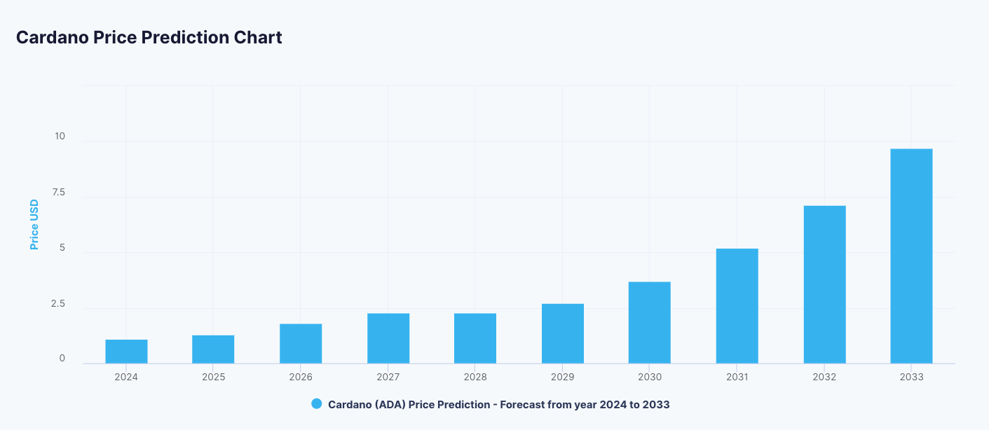 Free Cardano (ADA) Profit Calculator