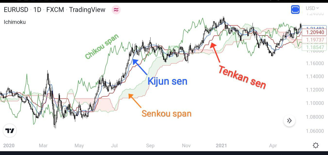 A Beginner’s Guide To Ichimoku Cloud Strategy | TradingwithRayner