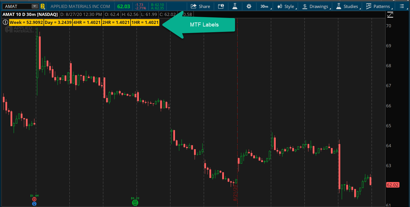 Buy the Dip Backtesting Strategy for ThinkorSwim