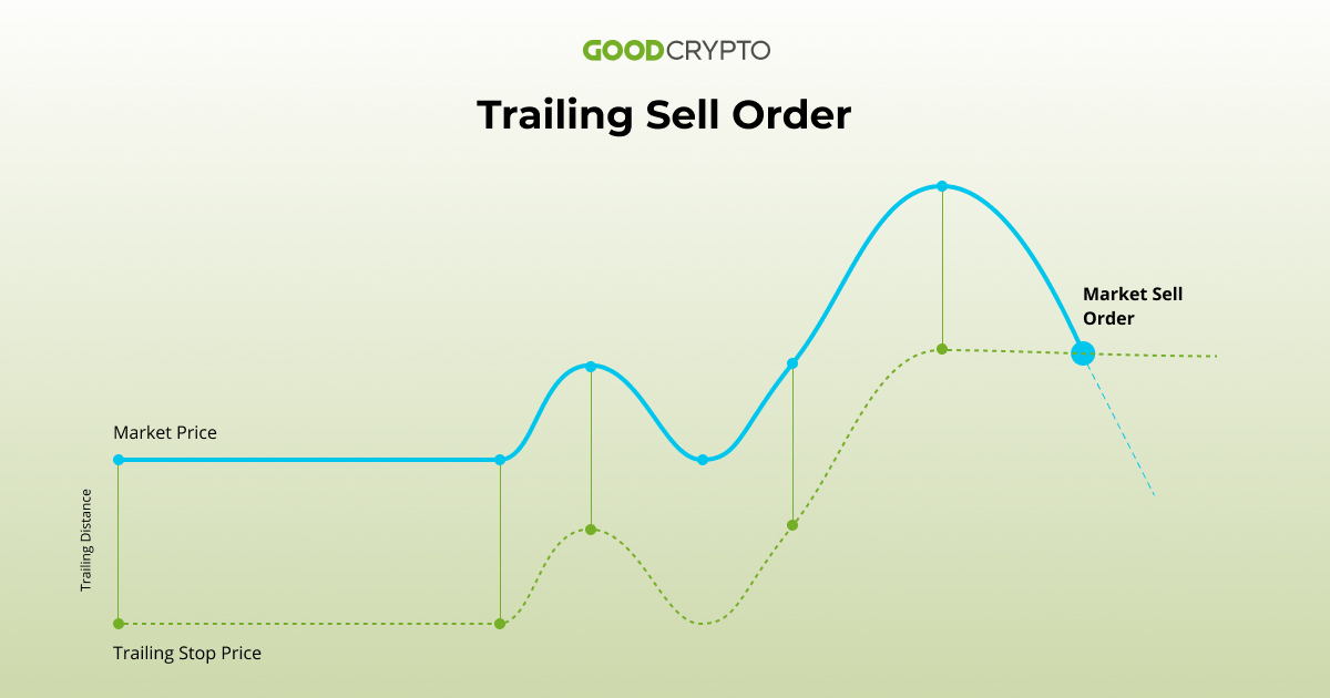 Using Stops and Trailing Stops