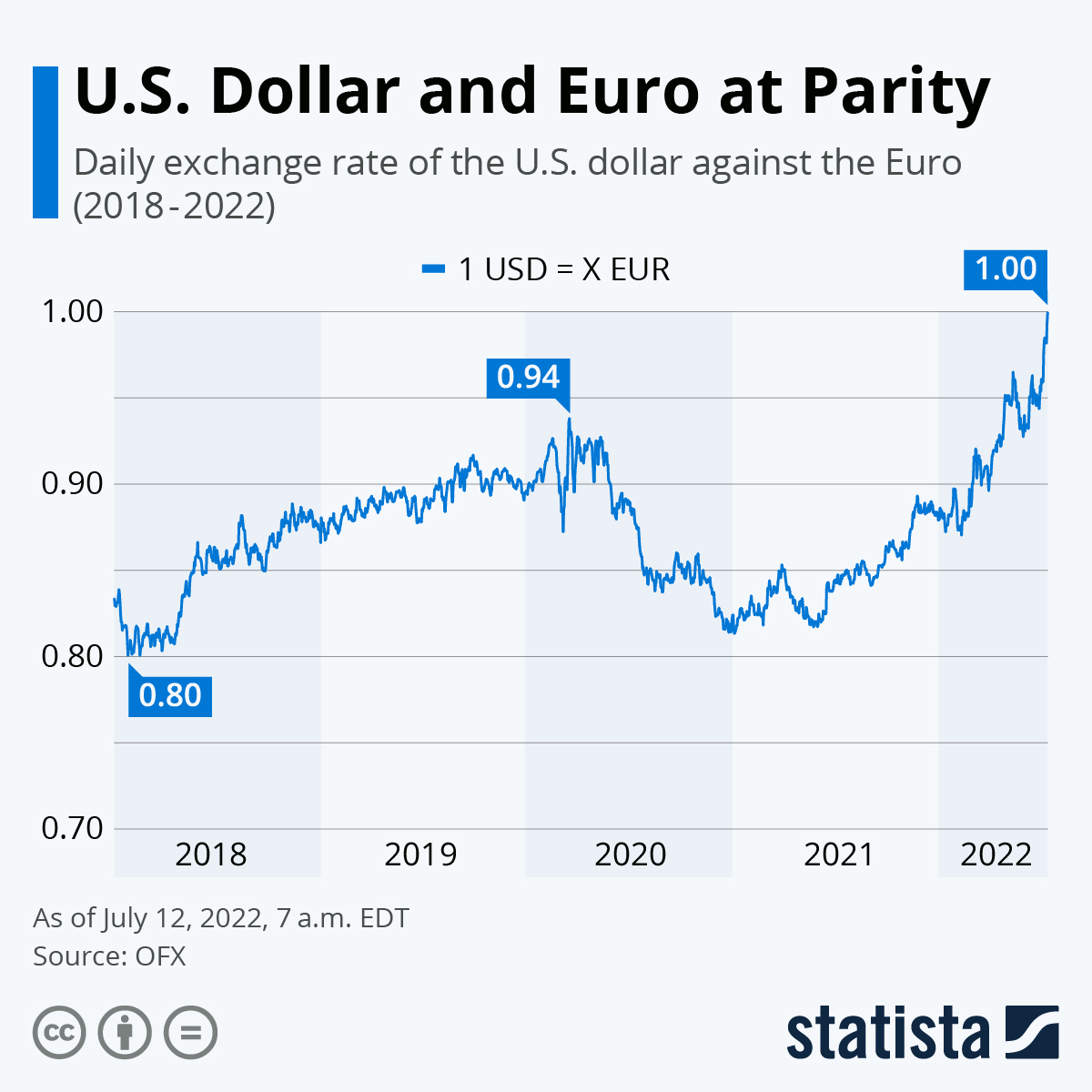 Convert 1 USD to EUR - US Dollar to Euro Exchange Rate | CoinCodex