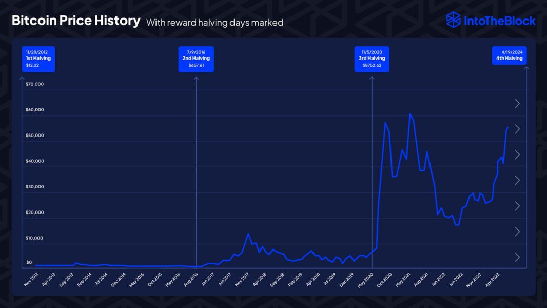 Bitcoin Halving Is Coming Up: What It Means