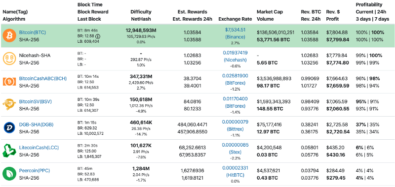 ASIC Miner profitability ranking - WhatToMine