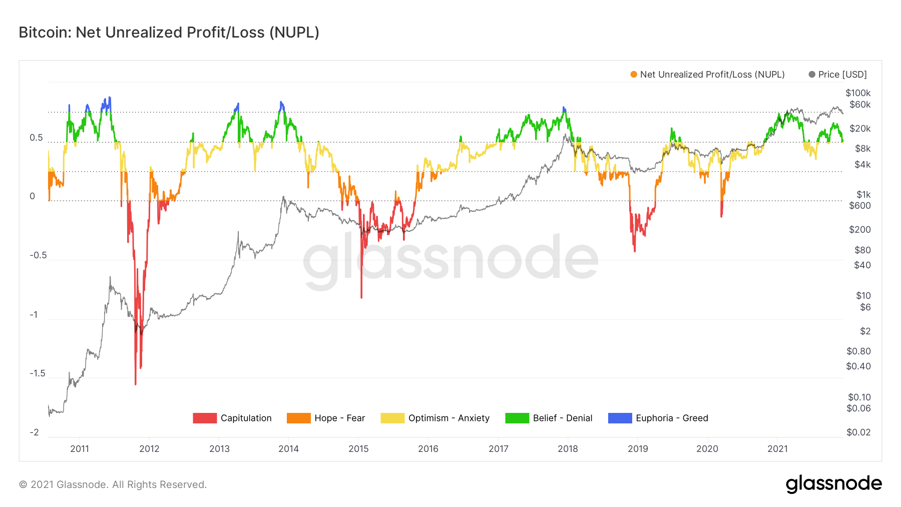 Net Unrealized Profit/Loss (NUPL) — Indicator by VanHe1sing — TradingView