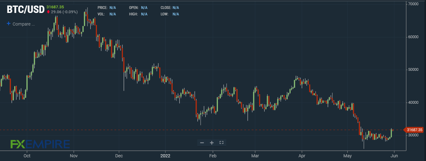 Bitcoin Price Prediction , , , - 