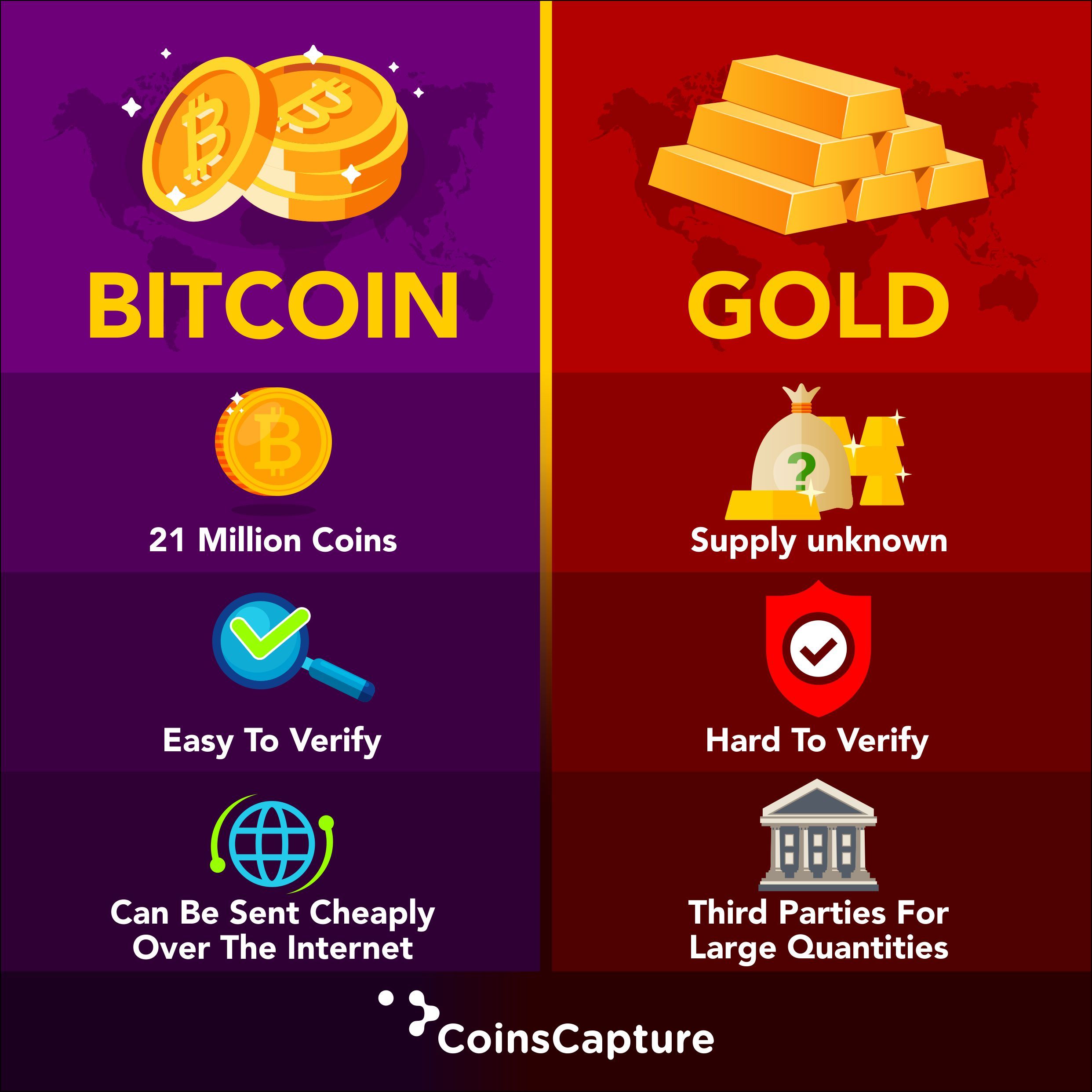 Bitcoin Vs Gold And Stocks: Comparing Bitcoin To Traditional Assets