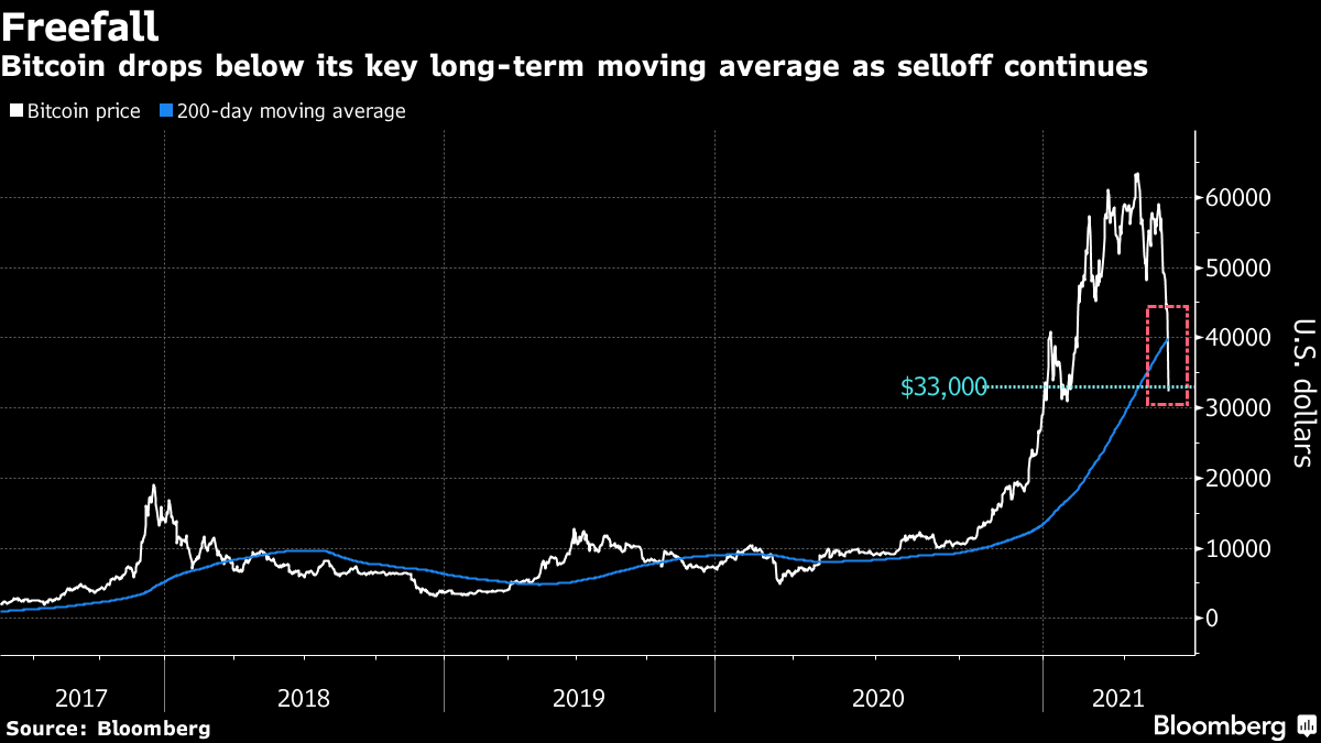 Bitcoin USD (BTC-USD) Price History & Historical Data - Yahoo Finance