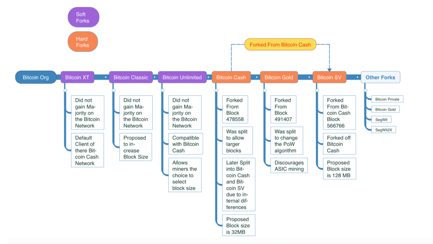 A complete history of Bitcoin's consensus forks - Update | BitMEX Blog