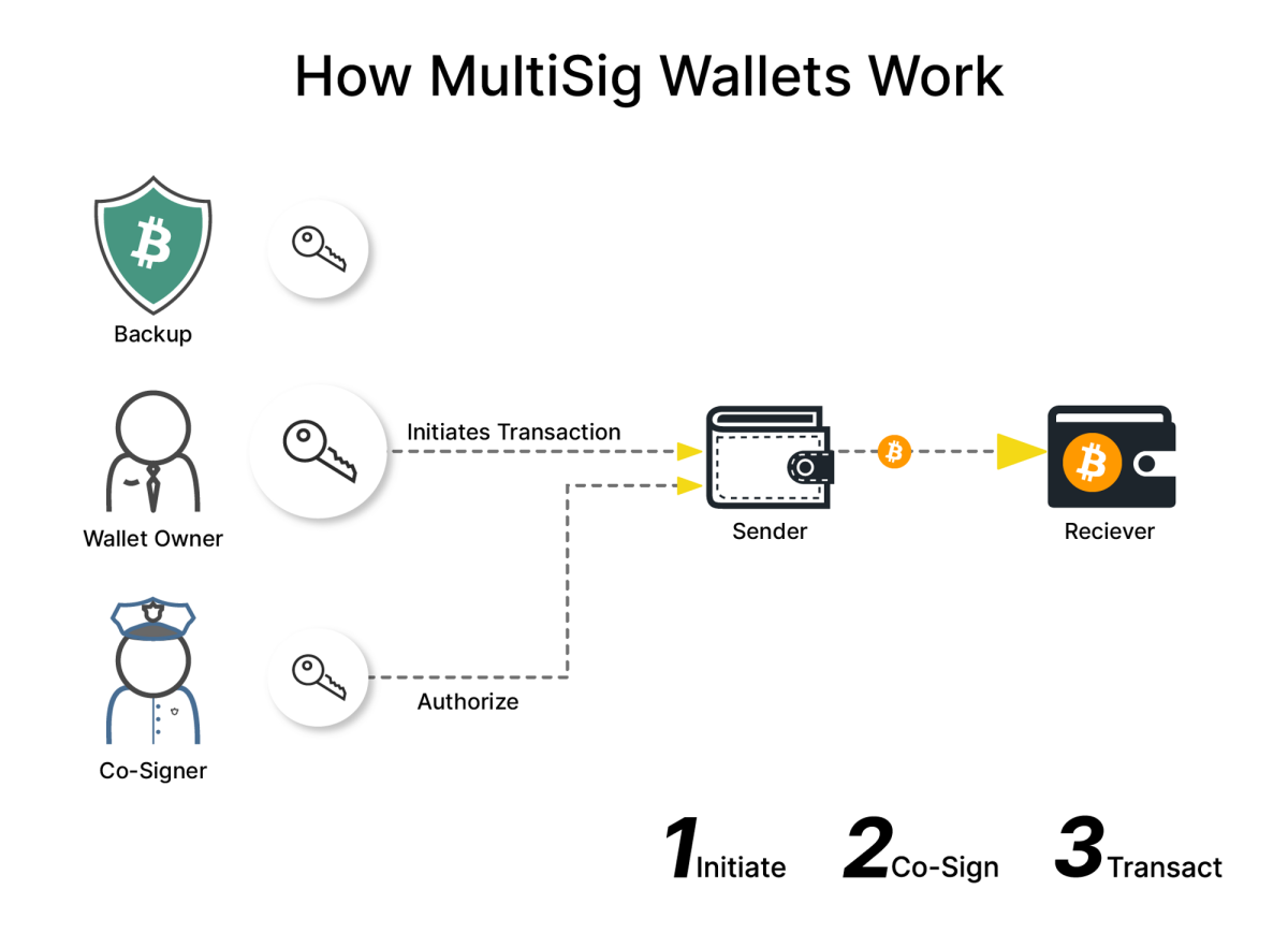 Multi-signature - Bitcoin Wiki