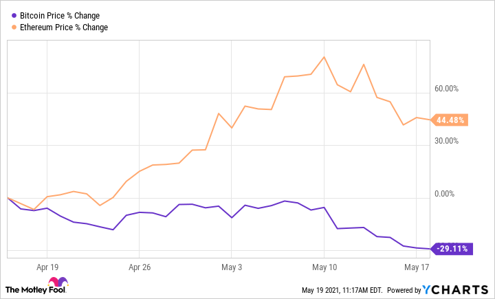 Correlation Between Bitcoin and Ethereum | coinlog.fun vs. coinlog.fun