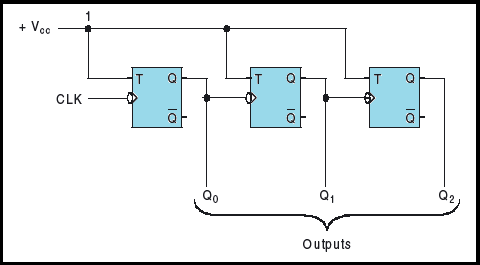 Counters | Types of Counters, Binary Ripple Counter, Ring Counter