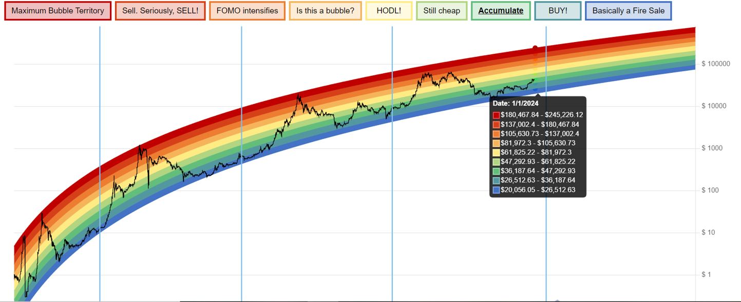 🌈 Bitcoin Rainbow Chart - March | CoinCodex