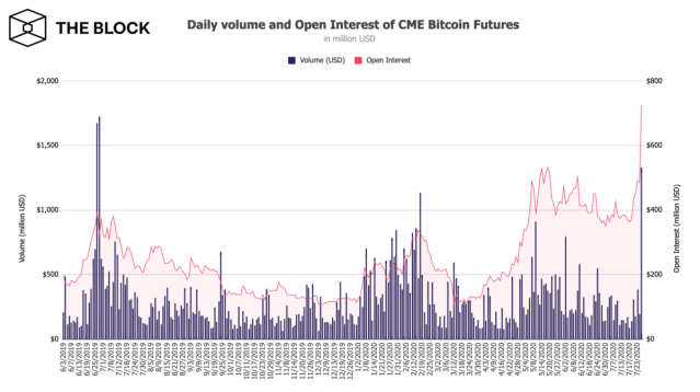 CME’s Bitcoin Futures Open Interest Set New Record at $B as BTC Surges - NetDania News