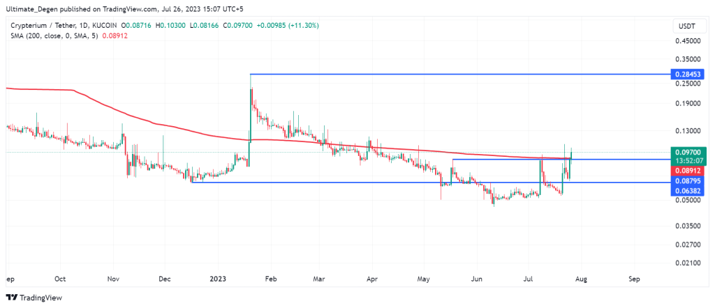 Crypterium (CRPT) price prediction is 0 USD. The price forecast is 0 USD for March 10, Monday.