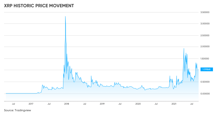 Ripple Price Prediction What The Year Will Bring