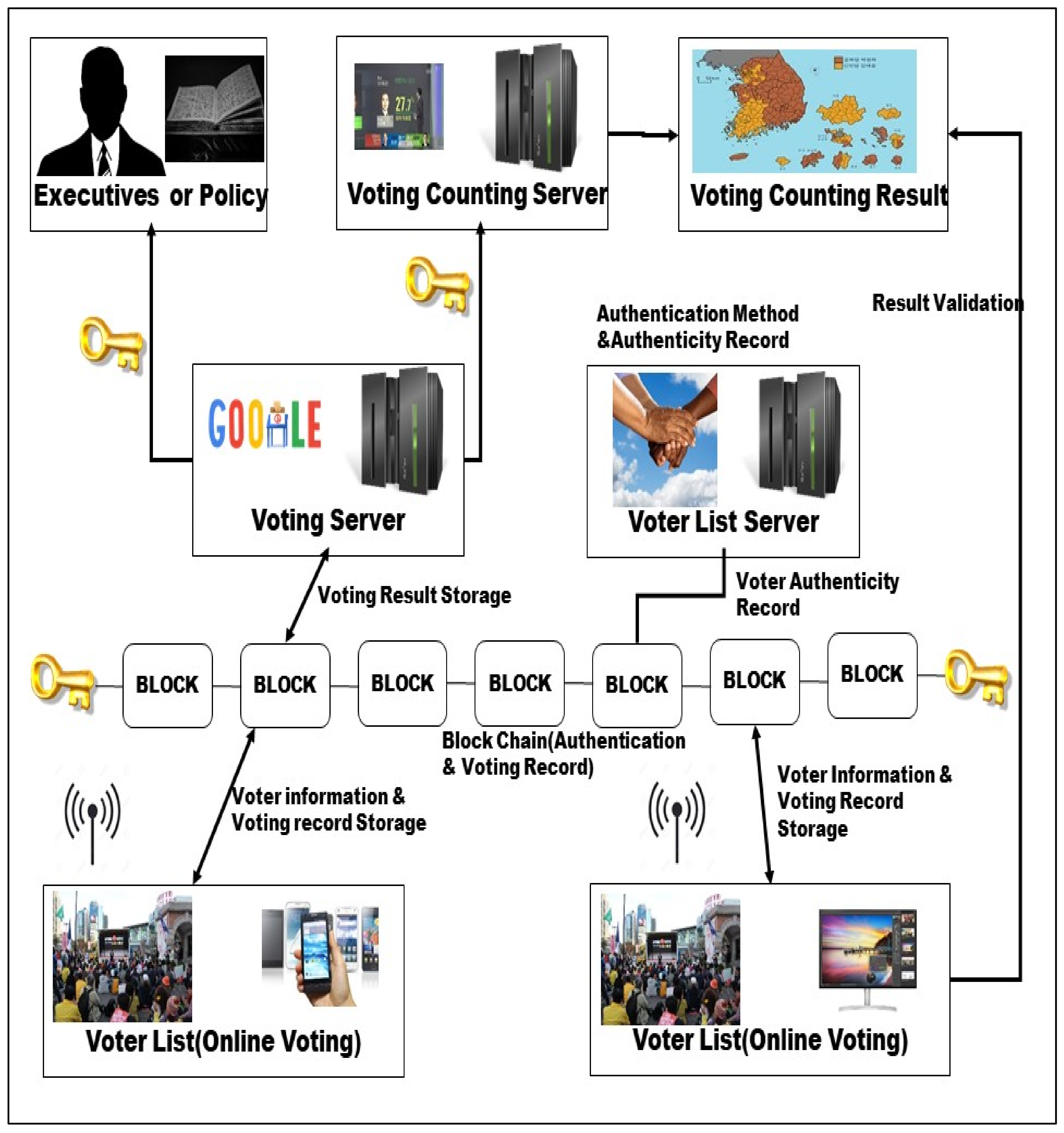 E-voting System Based on Ethereum Blockchain Technology Using Ganache and Remix Environments