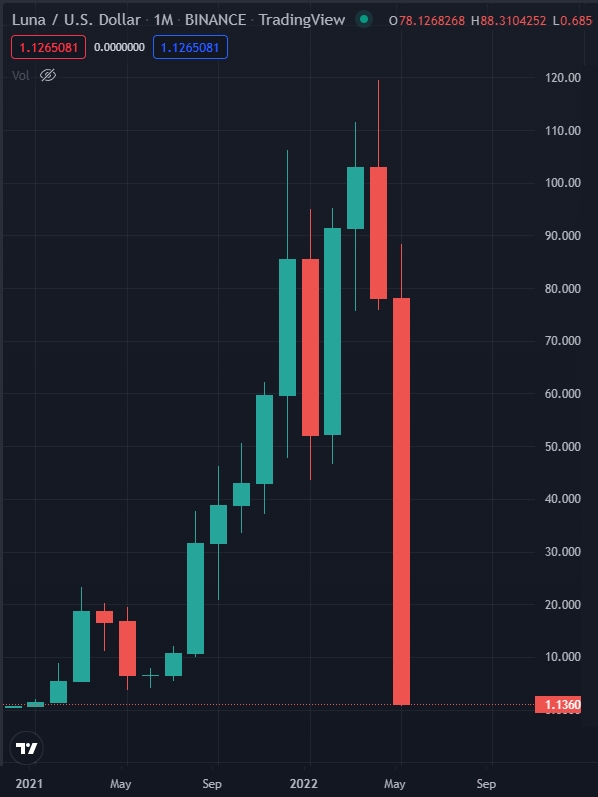 Why Did Luna Crash %? Here’s What Happened to Luna | CoinCodex