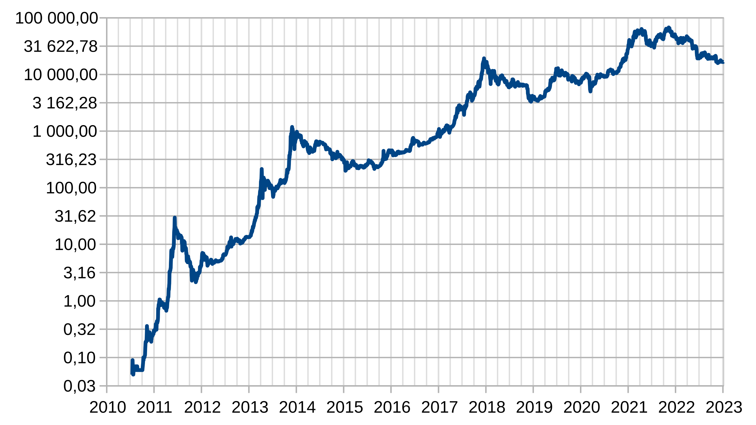 Bitcoin (BTC) Historical Data | CoinCodex