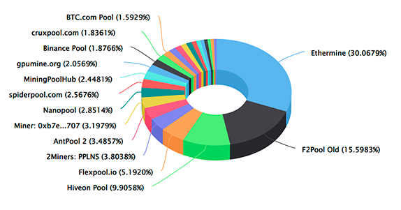 Ethereum (ETH) Ethash | Mining Pools