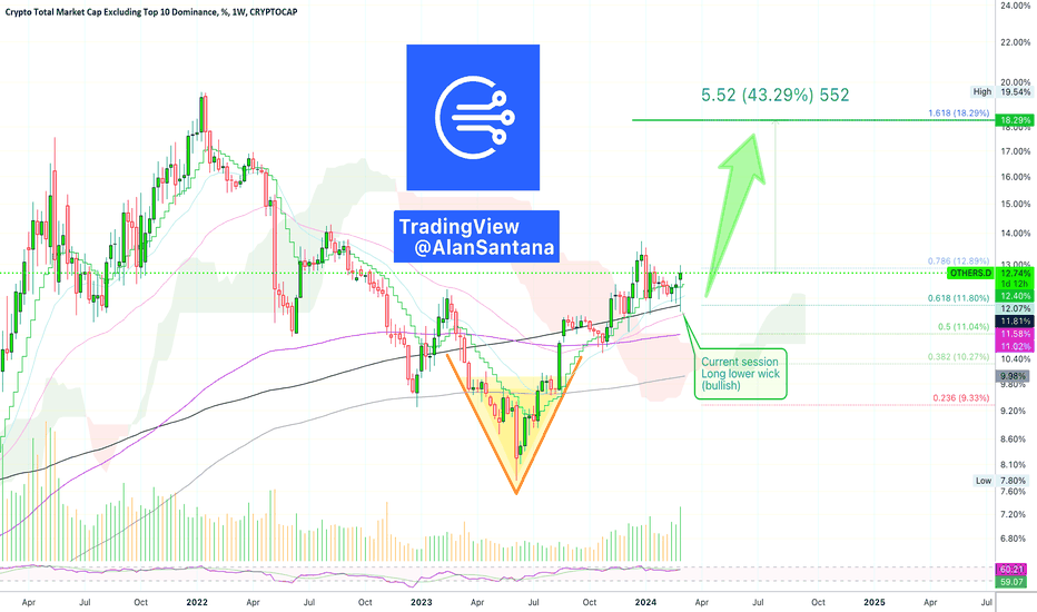 Market Cap BTC, $ Trade Ideas — CRYPTOCAP:BTC — TradingView