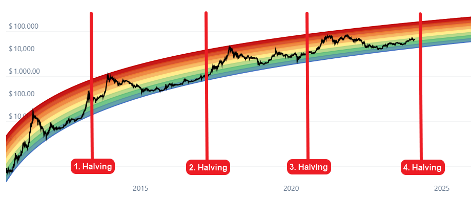 🌈 Bitcoin Rainbow Chart